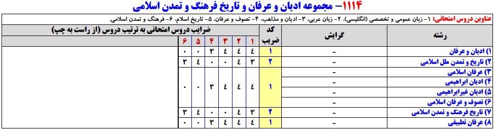 سرفصلهای کنکور کارشناسی ارشد مجموعه ادیان و عرفان و تاریخ فرهنگ و تمدن اسلامی