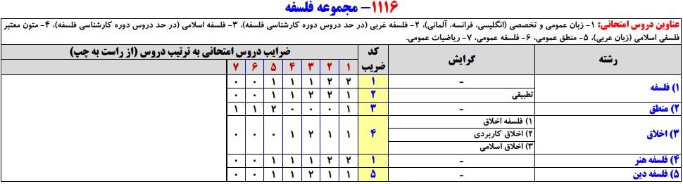 سرفصلهای کنکور کارشناسی ارشد فلسفه