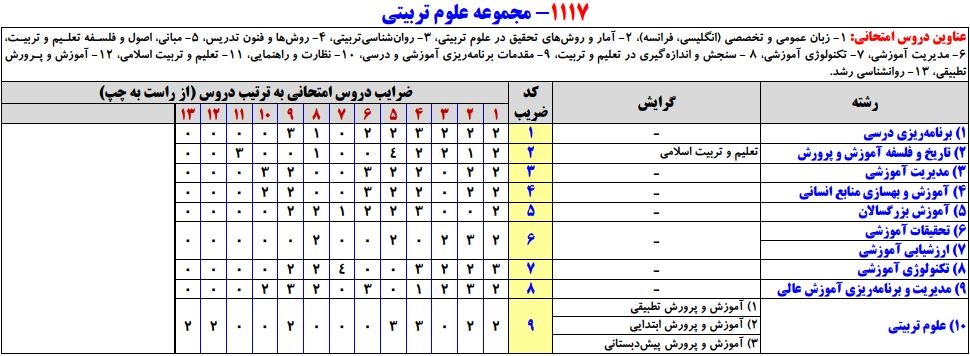 سرفصلهای کنکور کارشناسی ارشد مجموعه علوم تربیتی