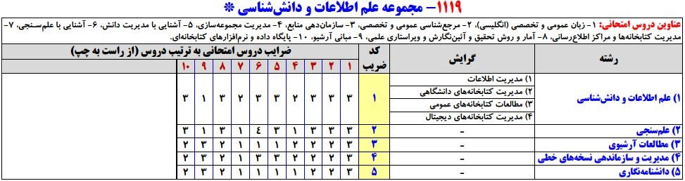 سرفصلهای کنکور کارشناسی ارشد مجموعه علم اطلاعات و دانششناسی
