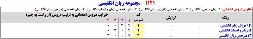 سرفصلهای کنکور کارشناسی ارشد مجموعه زبان انگلیسی