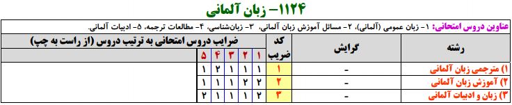 سرفصلهای کنکور کارشناسی ارشد مجموعه زبان آلمانی