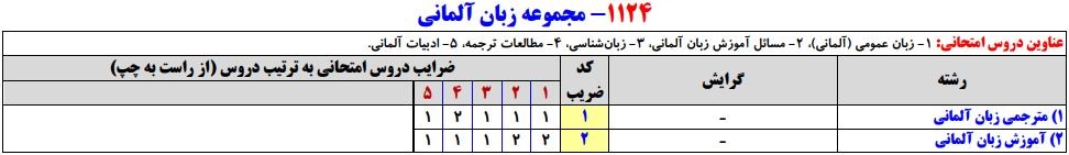 سرفصلهای کنکور کارشناسی ارشد مجموعه زبان آلمانی