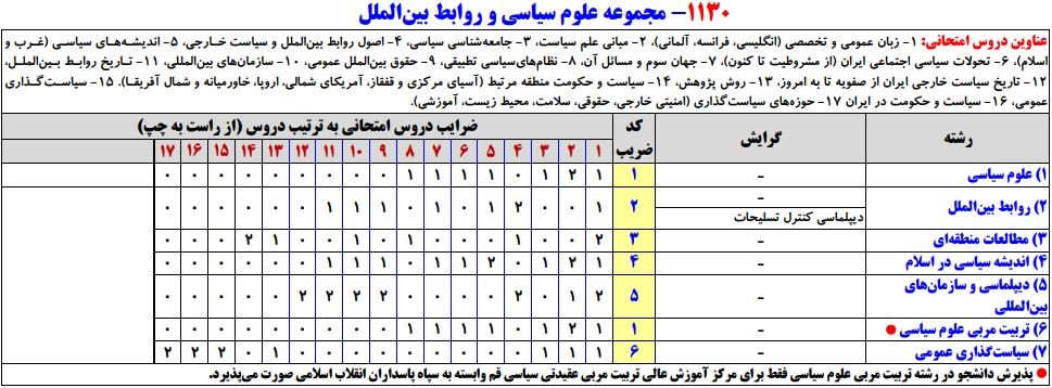 سرفصلهای کنکور کارشناسی ارشد مجموعه علوم سیاسی و روابط بین الملل