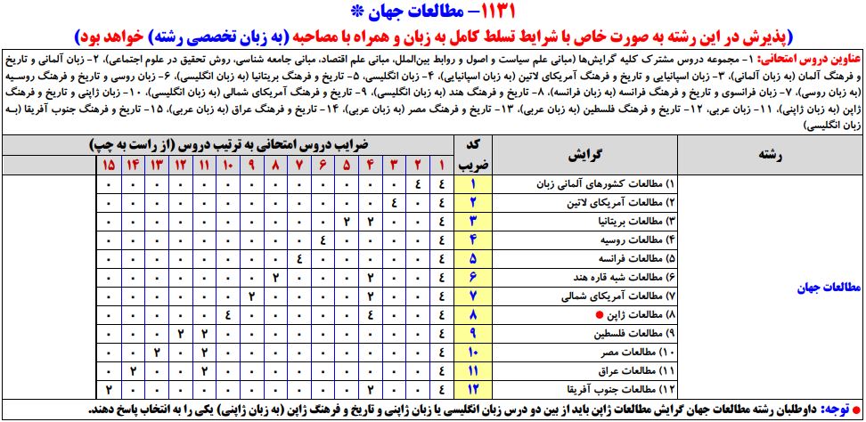 سرفصلهای کنکور کارشناسی ارشد مجموعه مطالعات جهان