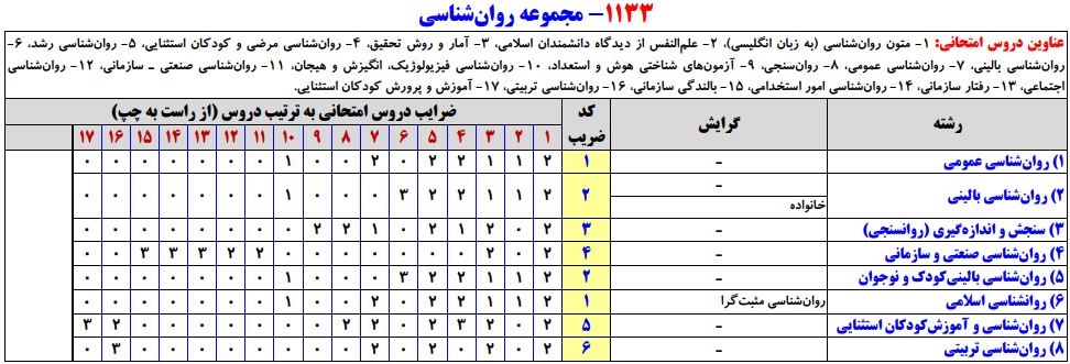 سرفصلهای کنکور کارشناسی ارشد مجموعه روانشناسی