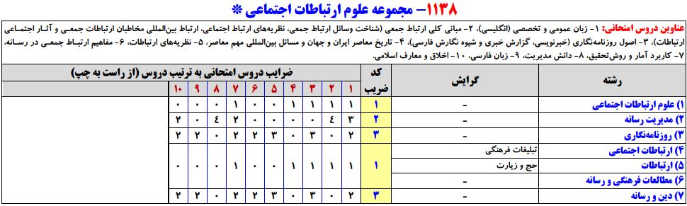 سرفصلهای کنکور کارشناسی ارشد مجموعه علوم ارتباطات اجتماعی