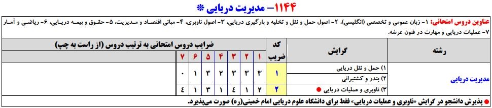 سرفصلهای کنکور کارشناسی ارشد رشته مدیریت دریایی