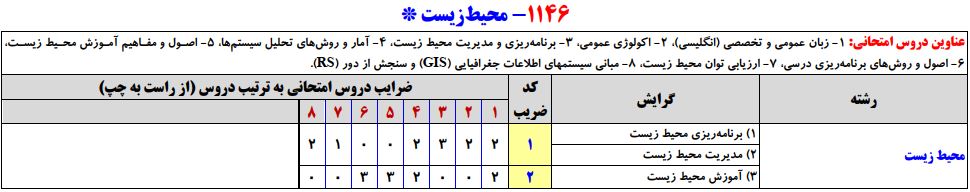 سرفصلهای کنکور کارشناسی ارشد رشته محیط زیست
