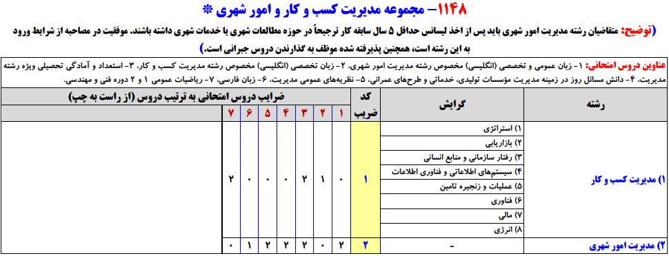 سرفصلهای کنکور کارشناسی ارشد مجموعه مدیریت کسب و کار و امور شهری