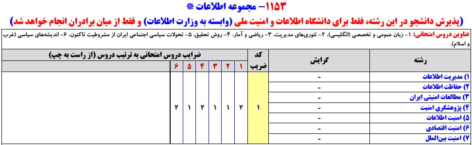 سرفصلهای کنکور کارشناسی ارشد مجموعه اطلاعات