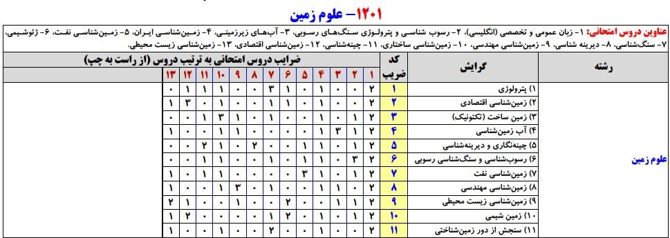 سرفصلهای کنکور کارشناسی ارشد مجموعه علوم زمین