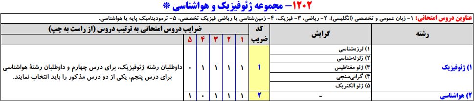 سرفصلهای کنکور کارشناسی ارشد مجموعه ژئوفیزیک و هواشناسی