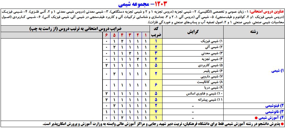 سرفصلهای کنکور کارشناسی ارشد مجموعه شیمی