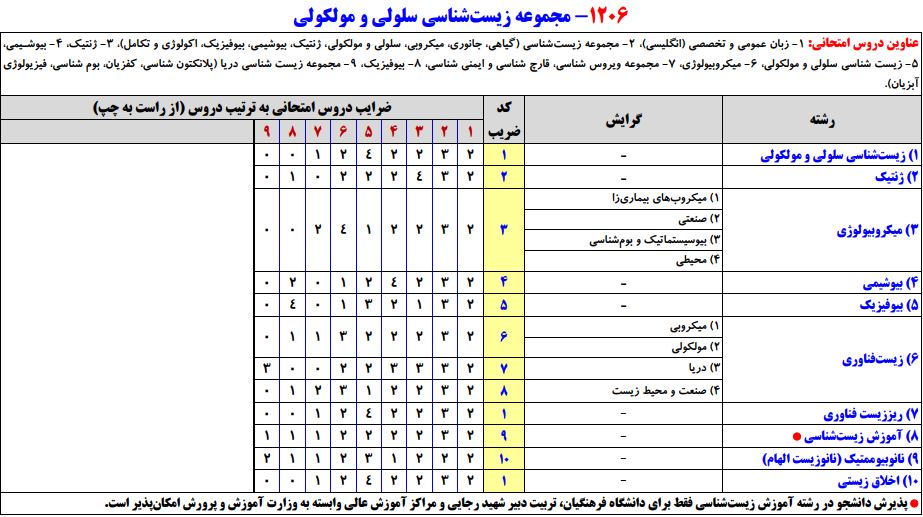 سرفصلهای کنکور کارشناسی ارشد مجموعه زیستشناسی سلولی و مولکولی