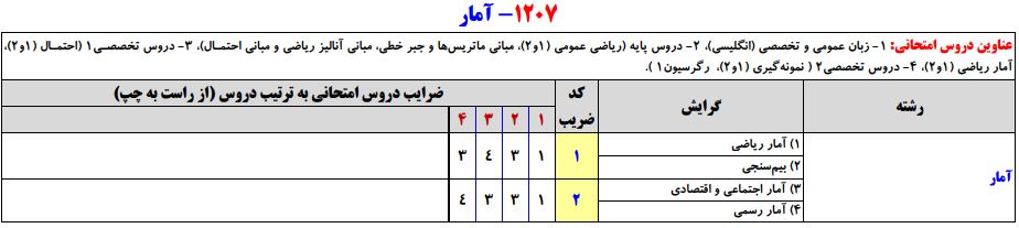 سرفصلهای کنکور کارشناسی ارشد مجموعه آمار