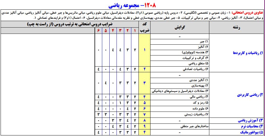 سرفصلهای کنکور کارشناسی ارشد مجموعه ریاضی