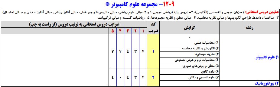 سرفصلهای کنکور کارشناسی ارشد مجموعه علوم کامپیوتر