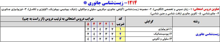 سرفصلهای کنکور کارشناسی ارشد رشته زیست شناسی جانوری