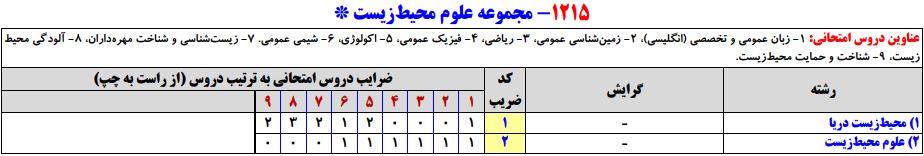 سرفصلهای کنکور کارشناسی ارشد مجموعه علوم محیطزیست