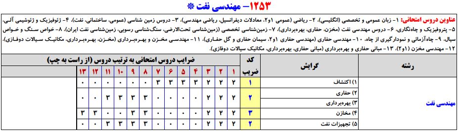 سرفصلهای کنکور کارشناسی ارشد مجموعه مهندسی نفت