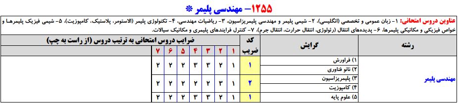 سرفصلهای کنکور کارشناسی ارشد مجموعه مهندسی پلیمر