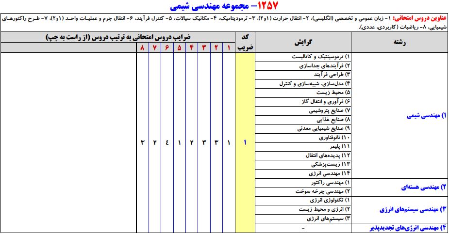 سرفصلهای کنکور کارشناسی ارشد مجموعه مهندسی شیمی