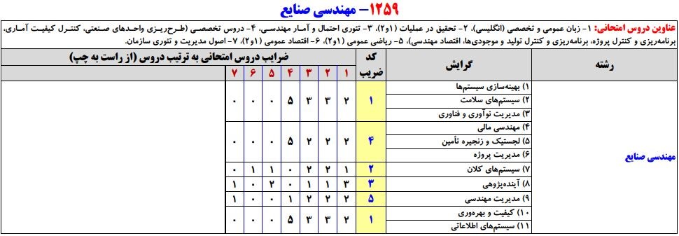 سرفصلهای کنکور کارشناسی ارشد مجموعه مهندسی صنایع