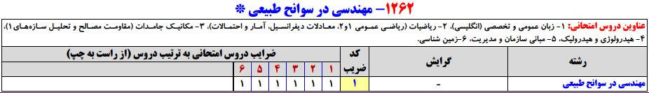 سرفصلهای کنکور کارشناسی ارشد رشته مدیریت در سوانح طبیعی