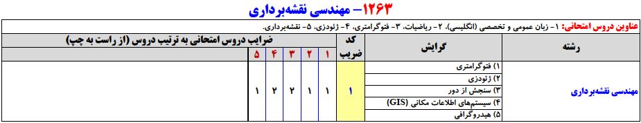 سرفصلهای کنکور کارشناسی ارشد رشته مهندسی نقشهبرداری