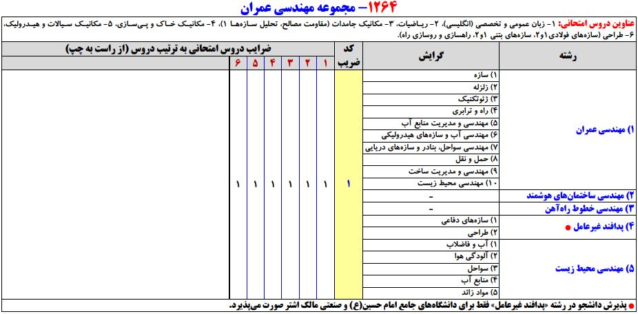 سرفصلهای کنکور کارشناسی ارشد مجموعه مهندسی عمران