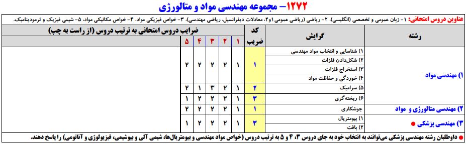 سرفصلهای کنکور کارشناسی ارشد مجموعه مهندسی مواد و متالورژی