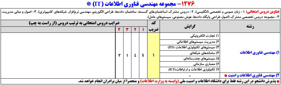 سرفصلهای کنکور کارشناسی ارشد مجموعه مهندسی فناوری اطلاعات (IT)