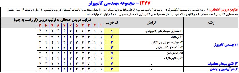 سرفصلهای کنکور کارشناسی ارشد مجموعه مهندسی کامپیوتر