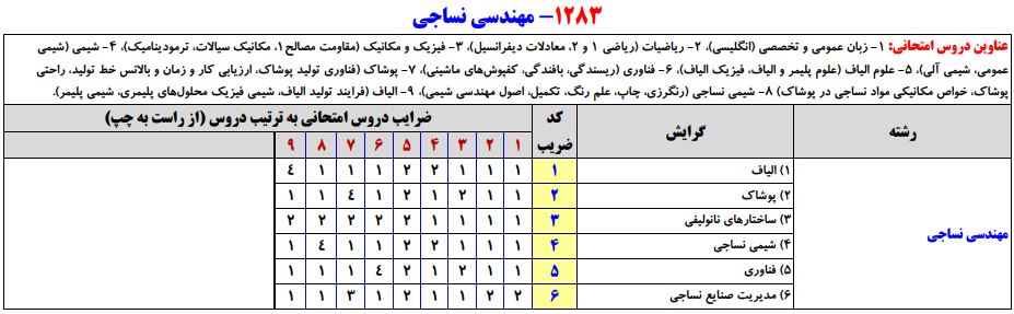 سرفصلهای کنکور کارشناسی ارشد مجموعه مهندسی نساجی