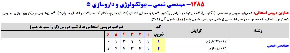 سرفصلهای کنکور کارشناسی ارشد مجموعه مهندسی شیمی - بیوتکنولوژی و داروسازی