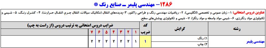 سرفصلهای کنکور کارشناسی ارشد مجموعه مهندسی شیمی - پلیمر – صنایع رنگ