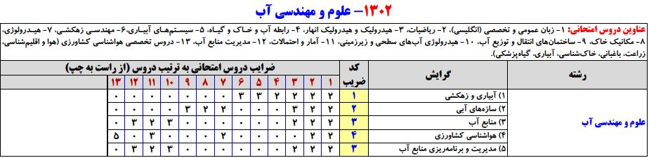 سرفصلهای کنکور کارشناسی ارشد مجموعه علوم و مهندسی آب