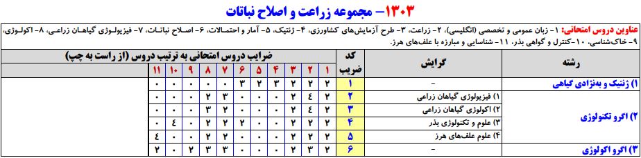 سرفصلهای کنکور کارشناسی ارشد مجموعه زراعت و اصلاح نباتات