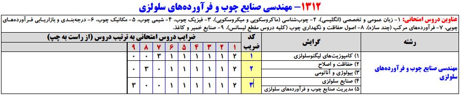 سرفصلهای کنکور کارشناسی ارشد رشته مهندسی صنایع چوب و فرآورده های سلولزی