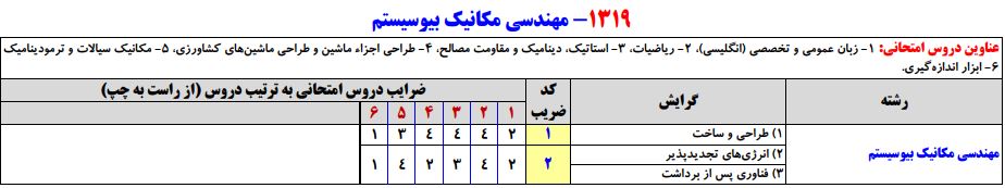 سرفصلهای کنکور کارشناسی ارشد رشته مهندسی مکانیک بیوسیستم