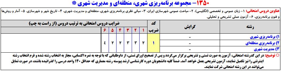 سرفصلهای کنکور کارشناسی ارشد مجموعه برنامهریزی شهری، منطقهای و مدیریت شهری