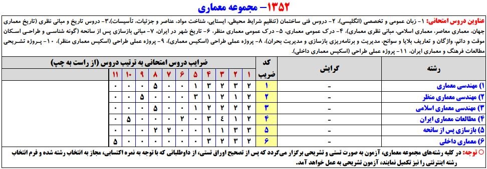 سرفصلهای کنکور کارشناسی ارشد مجموعه معماری