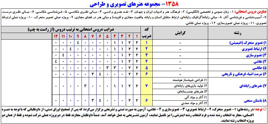 سرفصلهای کنکور کارشناسی ارشد مجموعه هنرهای تصویری و طراحی