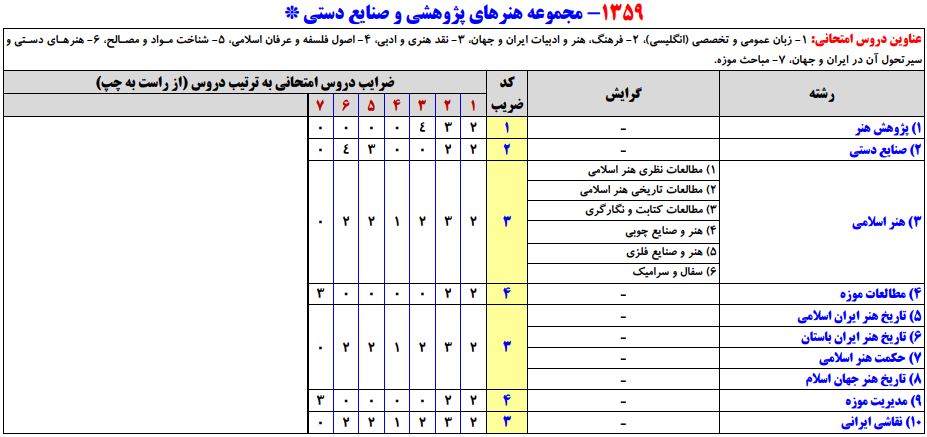 سرفصلهای کنکور کارشناسی ارشد مجموعه هنرهای پژوهشی و صنایع