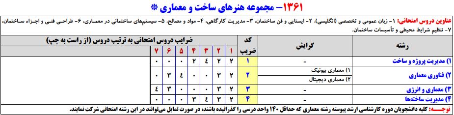 سرفصلهای کنکور کارشناسی ارشد مجموعه هنرهای ساخت و معماری