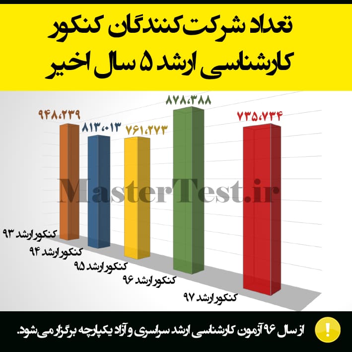 زمان ثبت نام آزمون کارشناسی ارشد ۹۸