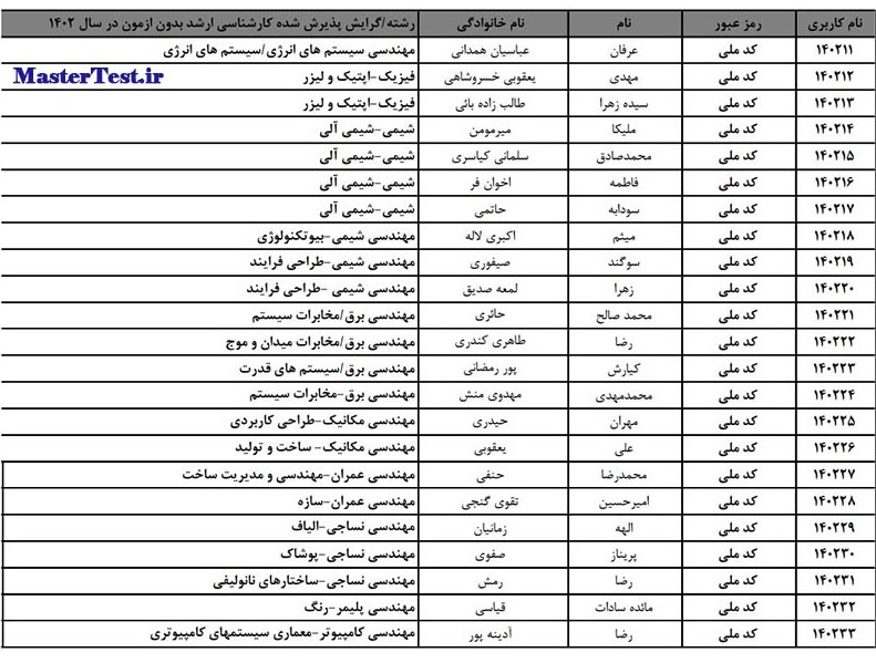 اسامی نهایی پذیرفته شدگان کار شناسی ارشد استاد محور دانشگاه امیرکبیر1402