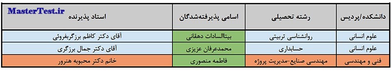 اسامی پذیرفته شدگان کارشناسی ارشد استاد محور دانشگاه یزد 1402