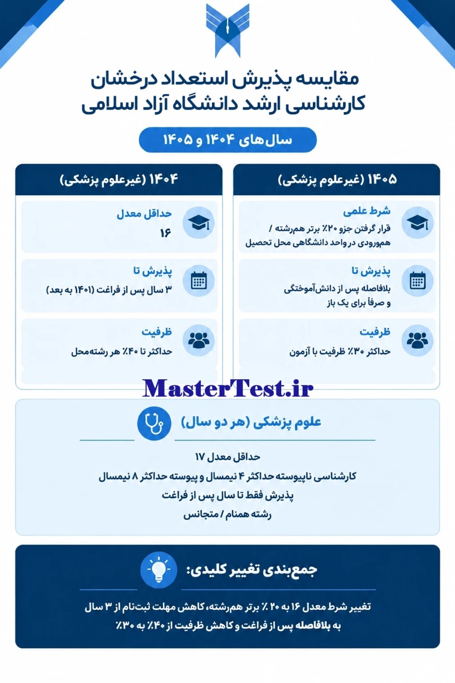 تغییرات شرایط پذیرش بدون کنکور آزاد ۱۴۰۵
